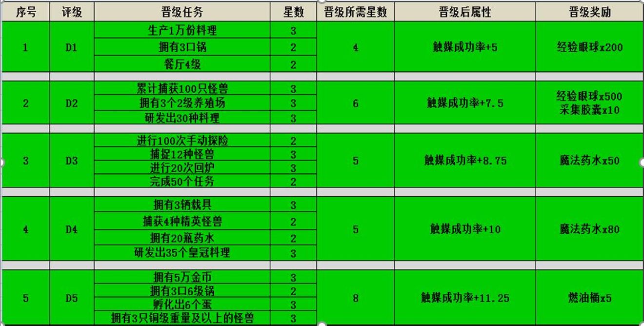 黑料學院 攻略 萌新攻略 From The Monster Chef Repost Taptap Monster Chef Community