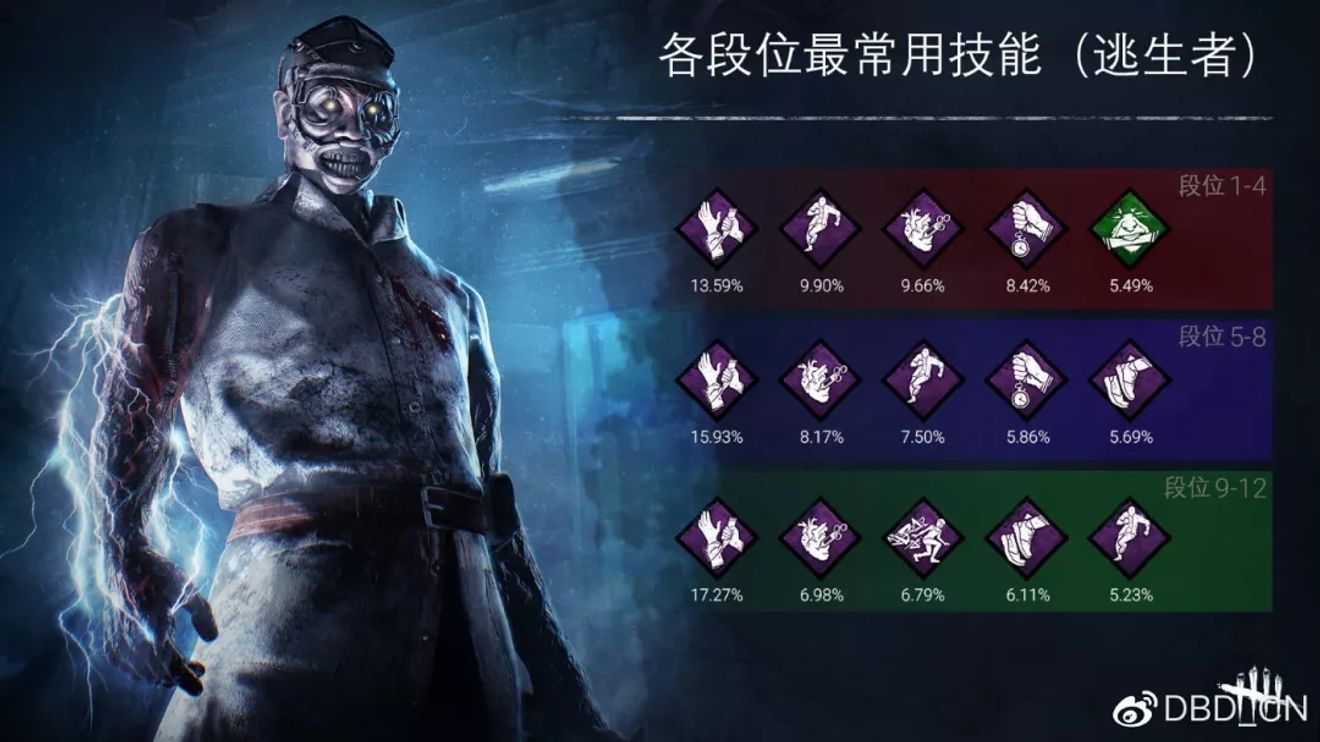 黎明殺機逃生者最常用技能簡單分析 From Dead By Daylight Repost Taptap Dead By Daylight Mobile Community