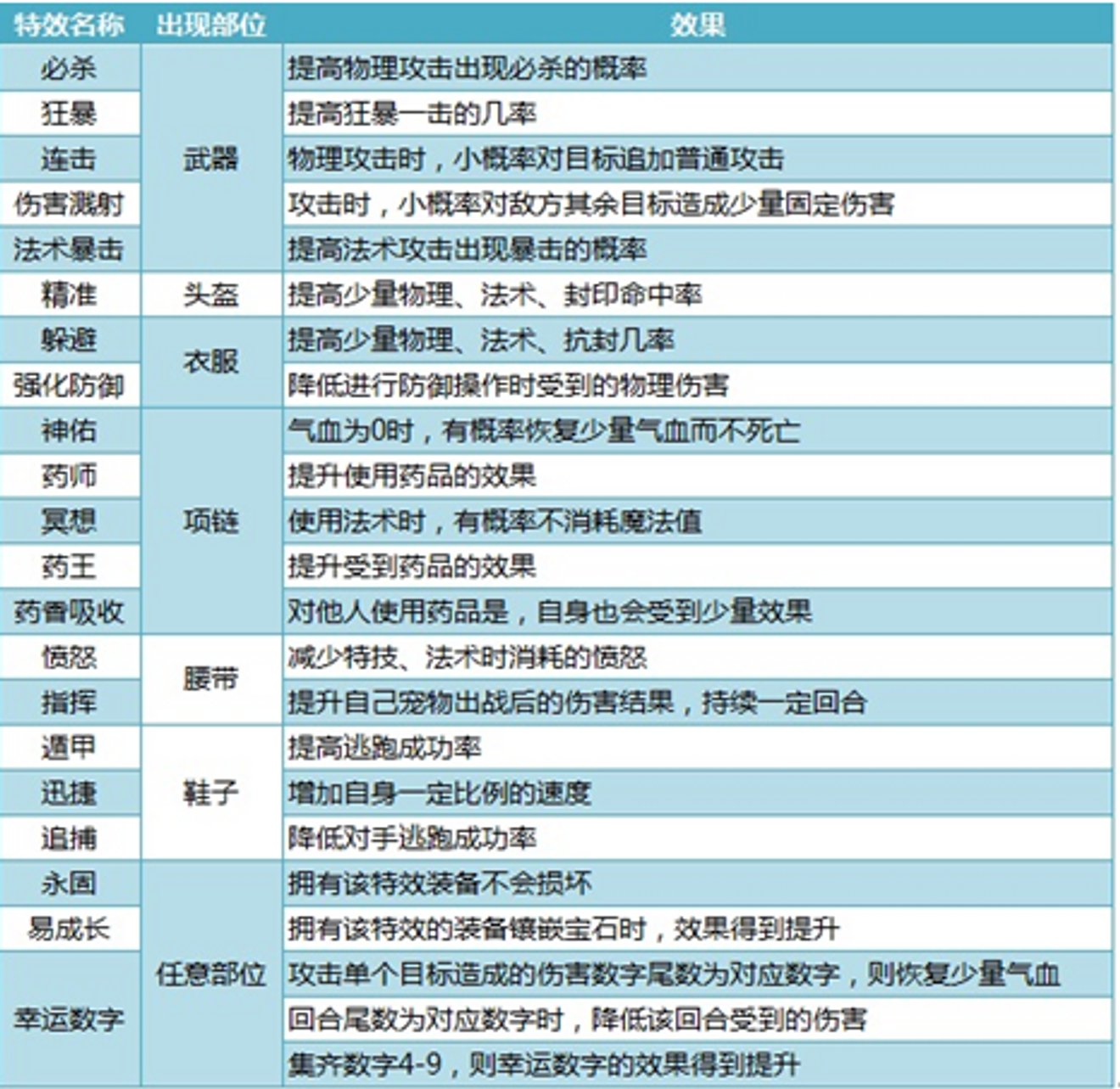 種類 特技