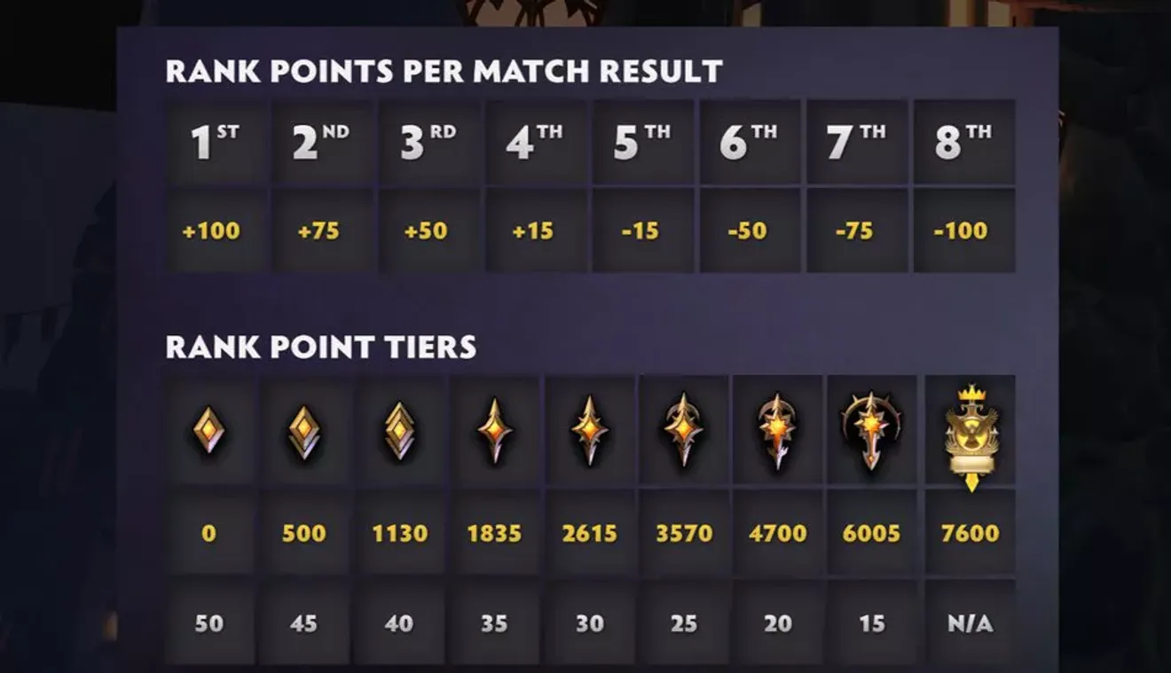 攻略百科 刀塔霸業天梯系統解析 該如何 Dota Underlordsdiscussions Taptap Dota Underlords Group